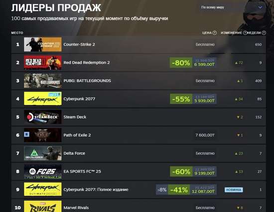 CS再度登顶Steam收入榜，在线玩家超120万