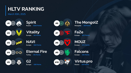 HLTV本周世界排名：Spirit位列第一，TYLOO升至第23名